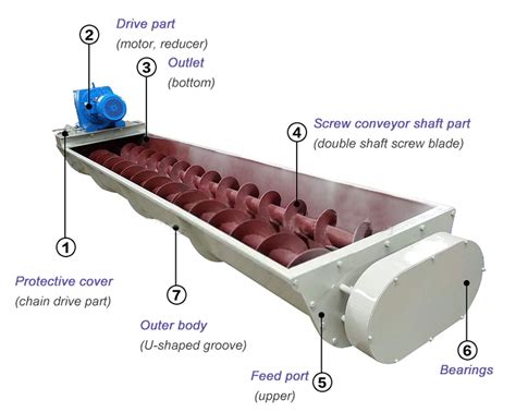 high quality double screw conveyor|schematic diagram of screw conveyor.